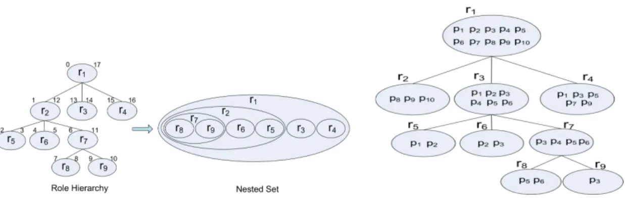 Figure 6: Role hierarchy and usage in ACaaS RBAC system implementation.