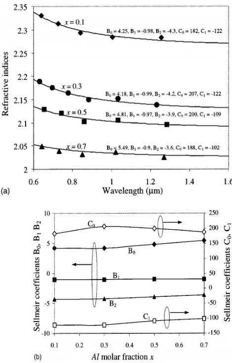 Fig. 4.3: (a) Refractive indices of AlGaN vs wavelengths for different Al molar fractions