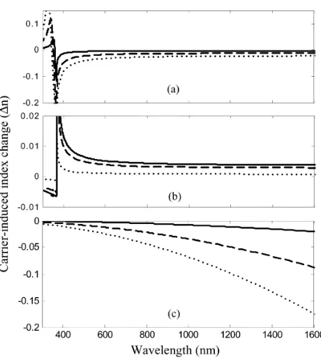Fig. 4.6: (a) Index change for bandfilling, (b) Band shrinking, (c) Free carrier absorption at N = 7 × 1018cm-3 as solid line, N = 3 × 1019 cm-3 as dashed line and 6 × 1019 cm-3 as dotted lines, Reproduced with permission from Ref