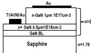 Fig. 5.11: The electro-optic structure on GaN/sapphire. 