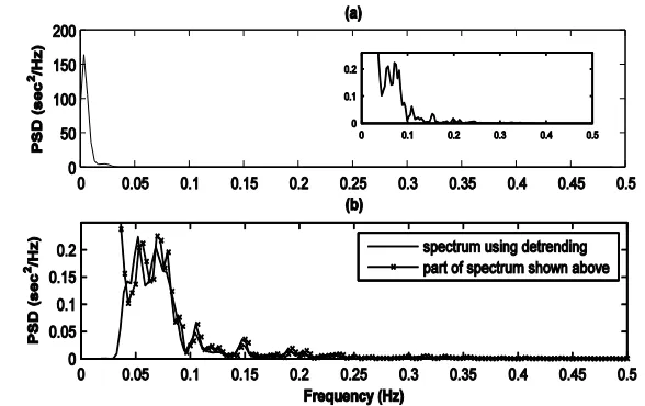 Figure 2 (a) Spectrum of heart timing signal (used in Figure 1) after removing linear polynomial trend; (b) Spectrum of the same signal after detrending using the wavelet packet method and part of the spectrum shown in  part (a) (line with cross marks) 