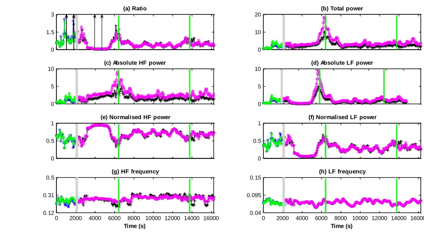 Figure 5 Results obtained from the CWT analysis of a patient undergoing local anesthetic procedure