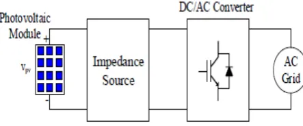 Fig. 2 Single stage impedance source grid tied PV system 