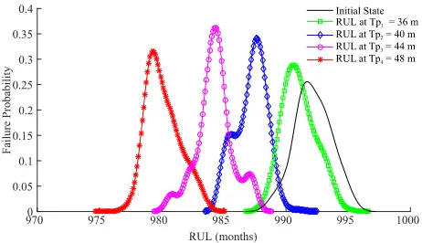 Fig. 4. Transformer RUL prediction at different prediction times Tp. 
