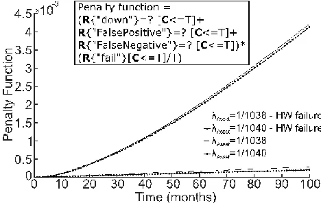 Fig. 6. Prognostics prediction module metrics: (a) false positive; (b) false negative