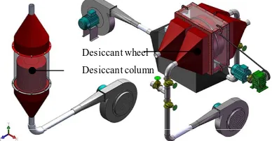 Figure 1. The types of solid desiccant dehumidifiers. 