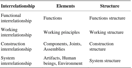 Table 1. Interrelationship in technical systems [2]. 
