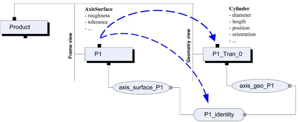 Figure 7. Data translation of a feature. 