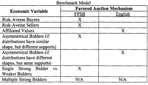 Table  1  summarizes  these  determinants of optimal  auction design.