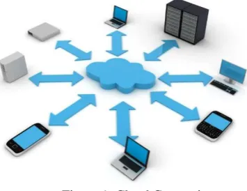 Figure 1. Cloud Computing 