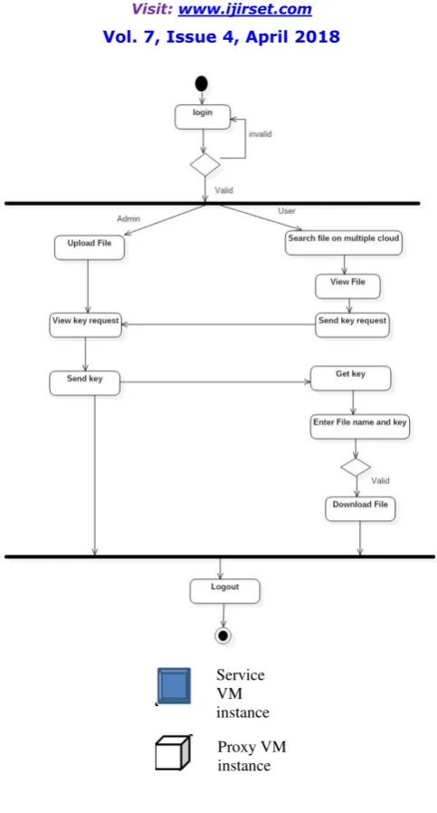 Figure 3 Activity Digram 