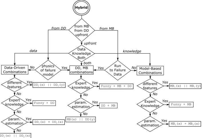 Figure 4. Flowchart for hybrid algorithm selection