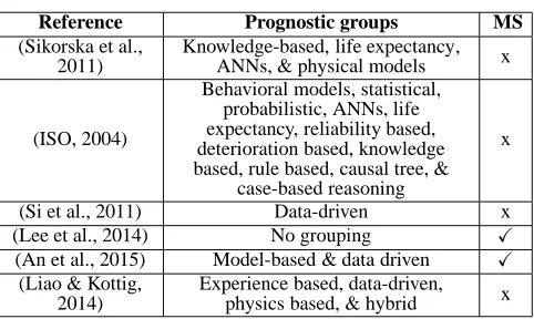 Table 1. Summary of prognostics classiﬁcation approaches
