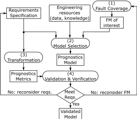 Figure 1. Generic methodology for prognostics