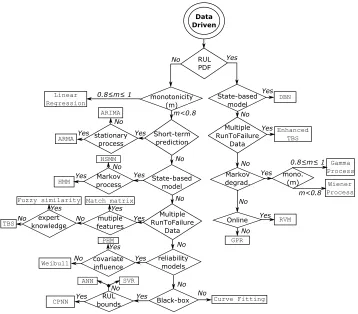 Figure 2. Flowchart for data-driven algorithm selection