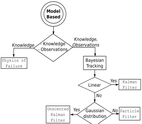 Figure 3. Flowchart for model-based algorithm selection