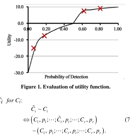 Figure 1. Evaluation of utility function. 