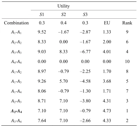 Table 4. Two-dimensional preference analysis.