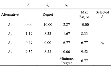 Table 5. The minimax regret decision matrix corresponding to Table 3. 