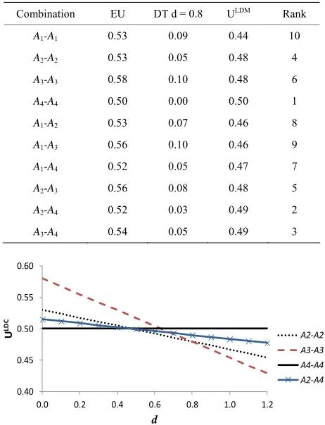Table 6. Results using the linear disappointment model. 