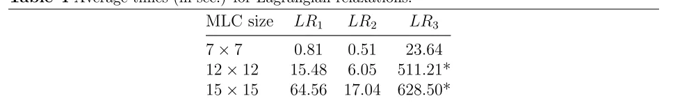 Table 3 Default Cplex runs with solutions found.