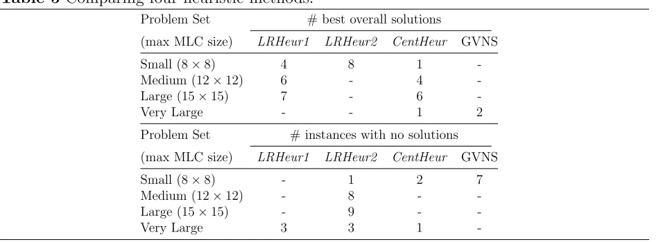 Table 5 Comparing four heuristic methods.