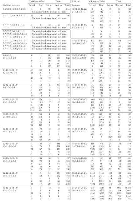 Table 6 GVNS results detailing all 5 runs for each instance.