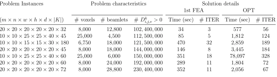 Table 8 Large-scale problem instances. Our GVNS attempt to achieve dose feasibility inthe ﬁrst instance