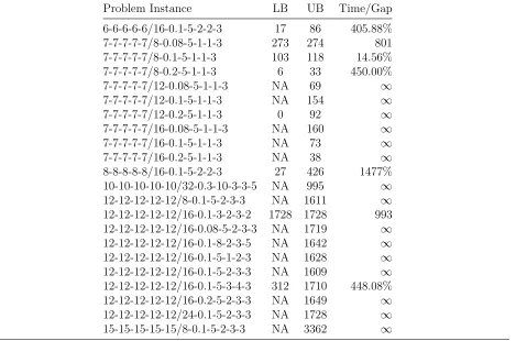 Table 9 Lower/upper bounds after 1 hour default Cplex run, withcolumn indicates time if cplex.epgap = 0.01