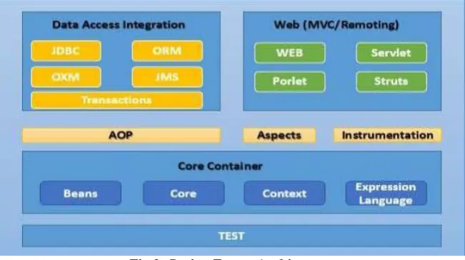 Fig 2: Spring Frame Architecture 