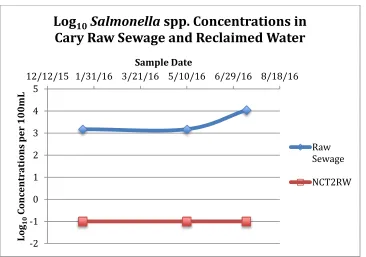 Table 8, the logtertiary treated, dual disinfected reclaimed water. Based on this figure and the data presented in 10 reductions for Salmonella spp