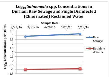 Figure 24: Log 10 concentrations of Salmonella spp. in Durham raw sewage and tertiary treated, chlorinated reclaimed water for 2 sample pairs   