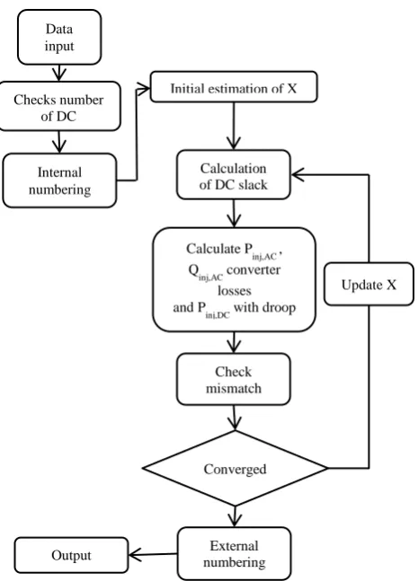 Figure 5: Flow chart for the combinational power flow 