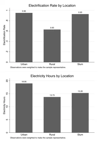 Figure 1: Electriﬁcation Rate and Hours of Electricity by Location. Each observation was weighted to makethe sample representative.