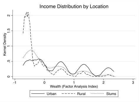 Figure 3: Distribution of Income by Location.