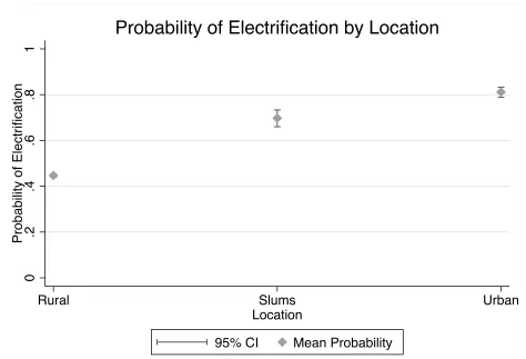 Figure 4: Likelihood of Having Electricity: Simulation.