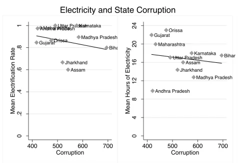 Figure 6: Electriﬁcation Rate and Hours of Electricity by State Corruption. Each state has its own cor-ruption score based on data from Transparency International (2005)