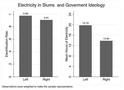 Figure 7: Electriﬁcation Rate and Hours of Electricity by Ideology. Ideology was computed as follows.First, starting in 1990, each government was given an ideology score between 1 and 5 (the score goes up asthe ruling party is more to the left)