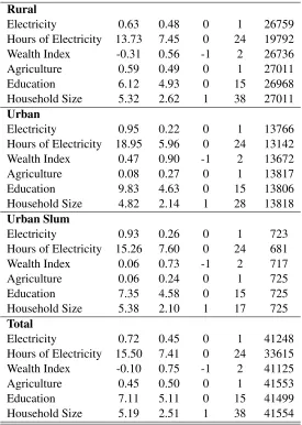 Table 1: Summary Statistics (weighted)