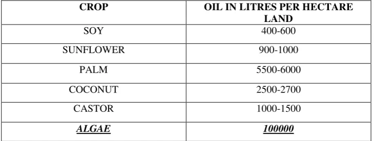 Table 1: Comparison of different crops with oil yielding and land required. 