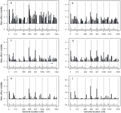Figurethe entire genome in the ﬁrst simulation experiment. The positions of markers with (nonzero) simulated effects are indicated bythe ticks on the horizontal lines at a value of 6.—(a–f) The standard deviations (stabilities) of estimated main effects across 20 replicated simulation experiments for �2.