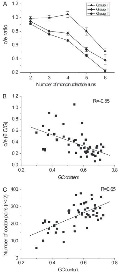 Figure 2.—Correlation between biased usage of C/G co-