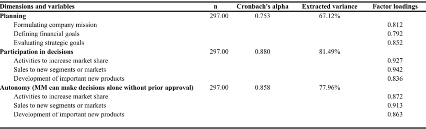 TABLE 2: FACTOR LOADINGS AND RELIABILITIES