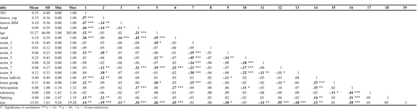 TABLE 3: DESCRIPTIVE STATISTICS AND CORRELATIONS