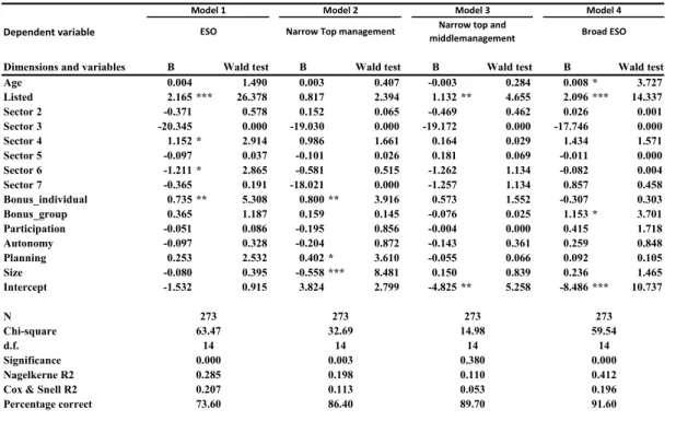 TABLE 4: LOGISTIC REGRESSION