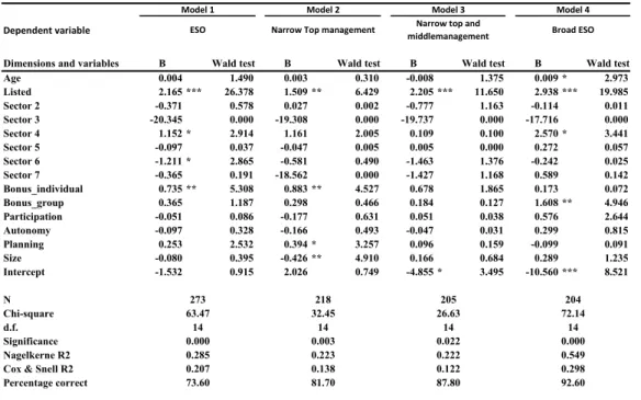 TABLE 5: LOGISTIC REGRESSION