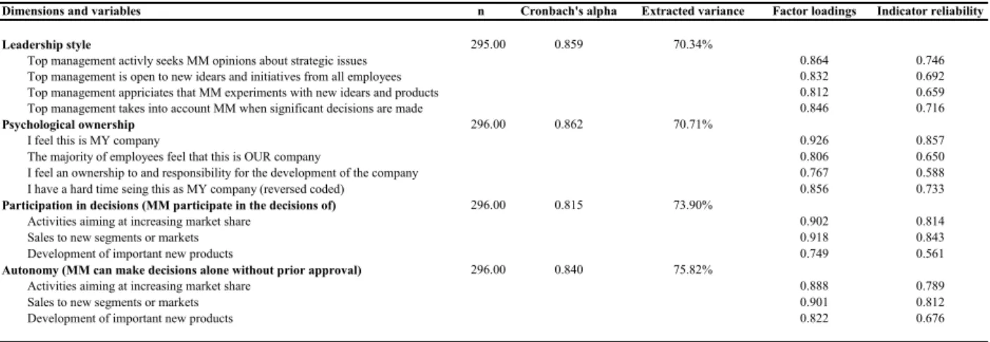 TABLE 1: FACTOR LOADINGS AND RELIABILITIES