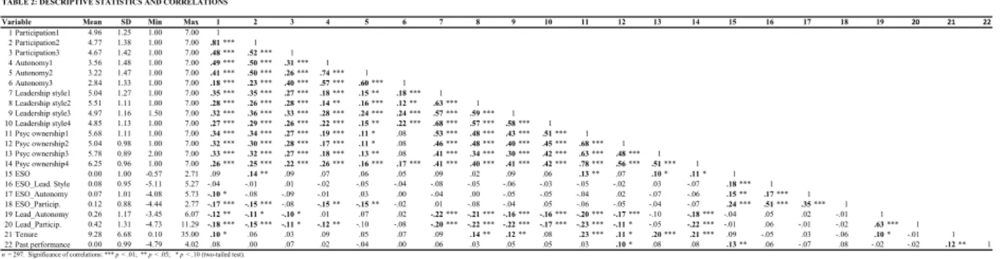 TABLE 2: DESCRIPTIVE STATISTICS AND CORRELATIONS