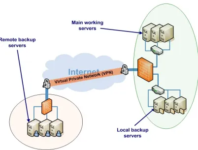 Figure 1. Mixture of the local and the remote backups. 