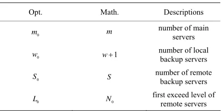 Table 1. Delta list of the initial condition. 